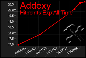 Total Graph of Addexy