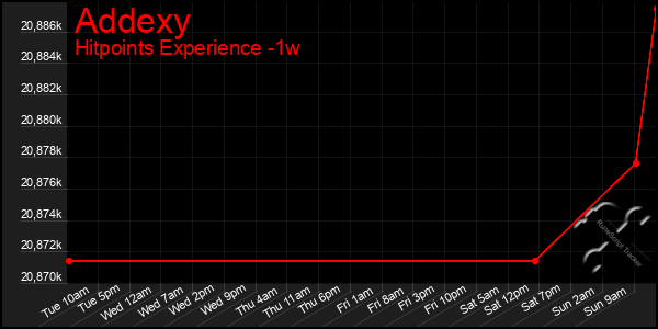 Last 7 Days Graph of Addexy