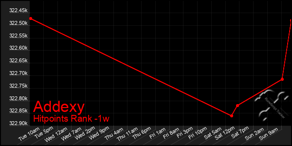 Last 7 Days Graph of Addexy