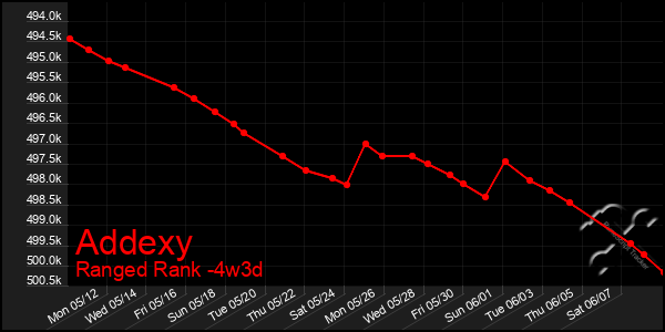Last 31 Days Graph of Addexy
