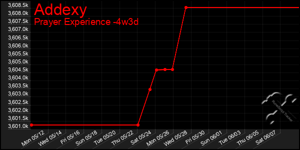 Last 31 Days Graph of Addexy