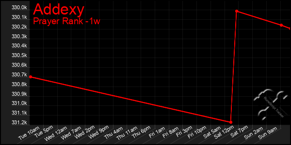 Last 7 Days Graph of Addexy