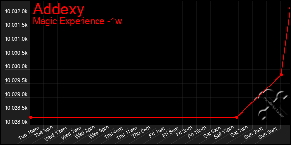 Last 7 Days Graph of Addexy