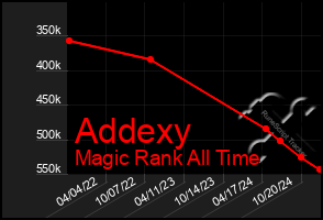 Total Graph of Addexy