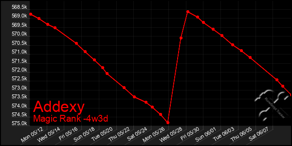 Last 31 Days Graph of Addexy