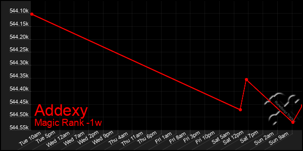 Last 7 Days Graph of Addexy