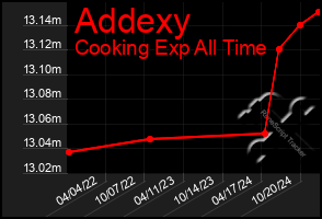 Total Graph of Addexy