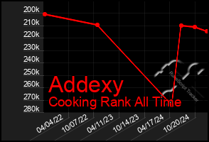 Total Graph of Addexy