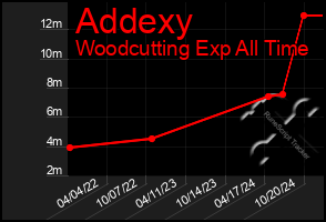 Total Graph of Addexy