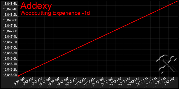 Last 24 Hours Graph of Addexy