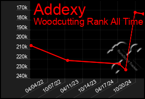 Total Graph of Addexy