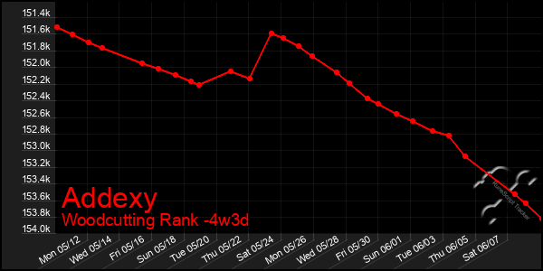 Last 31 Days Graph of Addexy