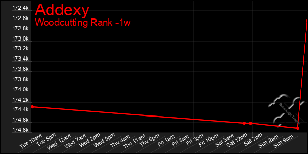 Last 7 Days Graph of Addexy