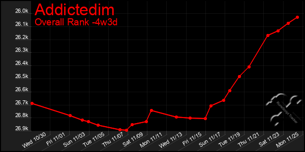 Last 31 Days Graph of Addictedim