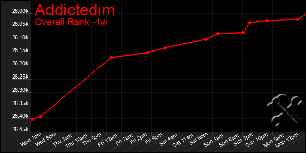 Last 7 Days Graph of Addictedim