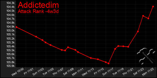 Last 31 Days Graph of Addictedim