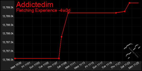 Last 31 Days Graph of Addictedim