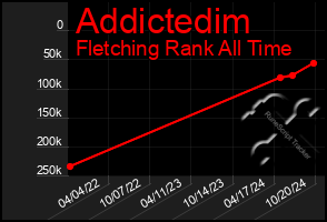 Total Graph of Addictedim