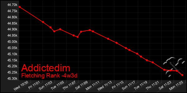 Last 31 Days Graph of Addictedim