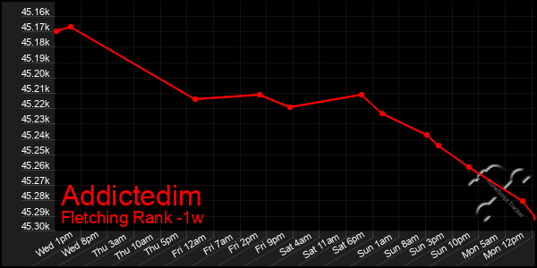 Last 7 Days Graph of Addictedim