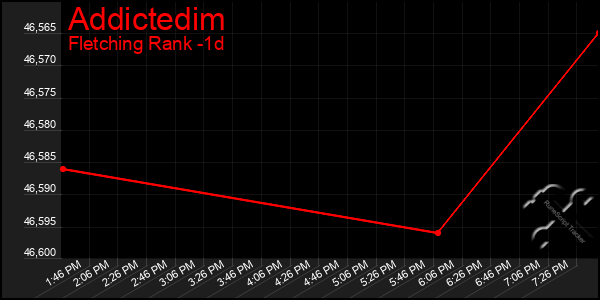 Last 24 Hours Graph of Addictedim