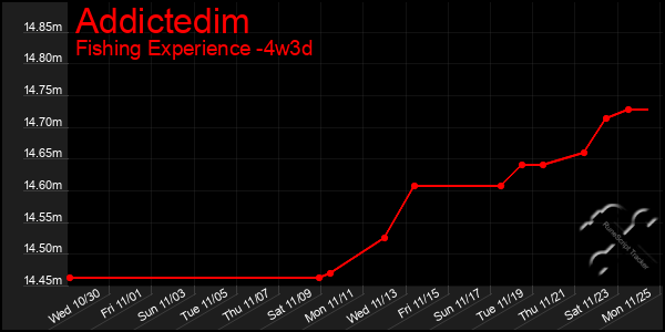 Last 31 Days Graph of Addictedim