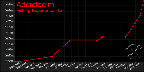 Last 7 Days Graph of Addictedim