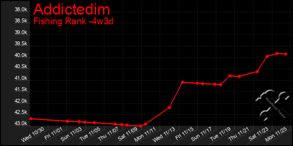 Last 31 Days Graph of Addictedim