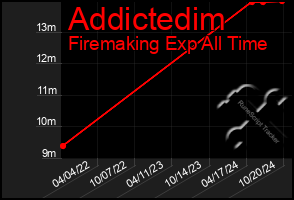 Total Graph of Addictedim