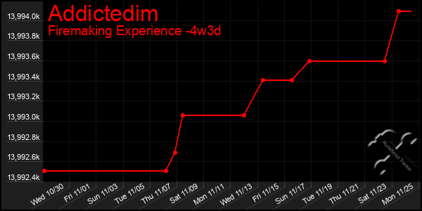 Last 31 Days Graph of Addictedim