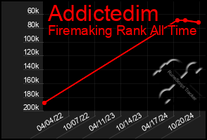 Total Graph of Addictedim