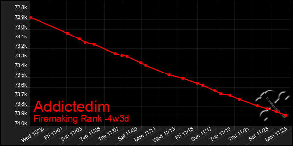 Last 31 Days Graph of Addictedim