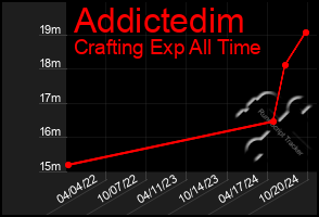 Total Graph of Addictedim