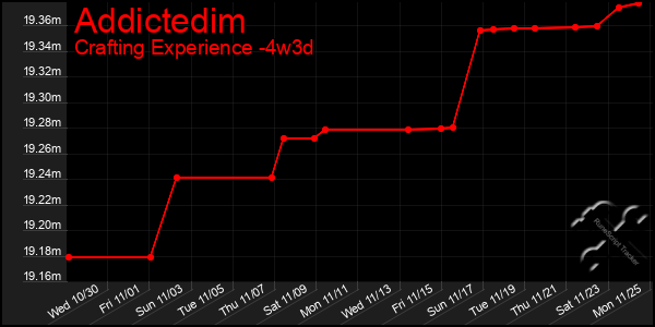 Last 31 Days Graph of Addictedim