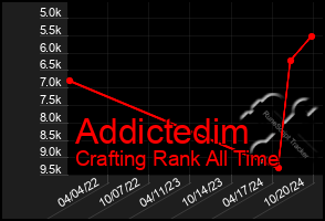 Total Graph of Addictedim