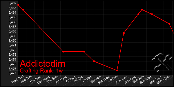 Last 7 Days Graph of Addictedim