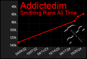 Total Graph of Addictedim