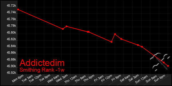 Last 7 Days Graph of Addictedim