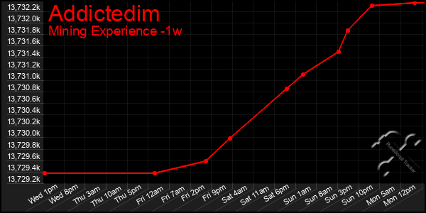 Last 7 Days Graph of Addictedim