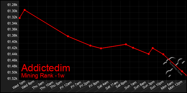 Last 7 Days Graph of Addictedim