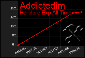 Total Graph of Addictedim