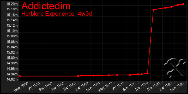 Last 31 Days Graph of Addictedim