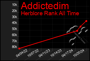 Total Graph of Addictedim