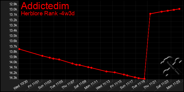 Last 31 Days Graph of Addictedim