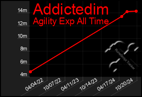 Total Graph of Addictedim