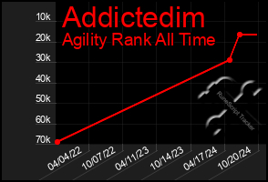 Total Graph of Addictedim