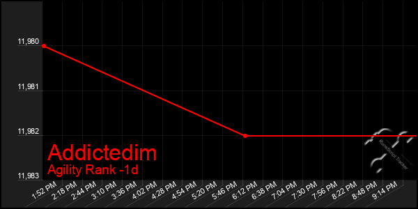 Last 24 Hours Graph of Addictedim