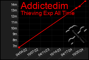 Total Graph of Addictedim