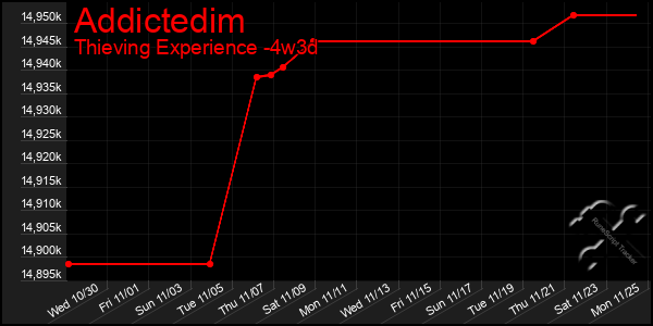 Last 31 Days Graph of Addictedim