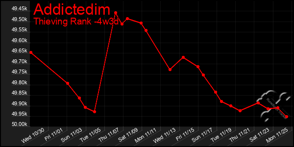 Last 31 Days Graph of Addictedim